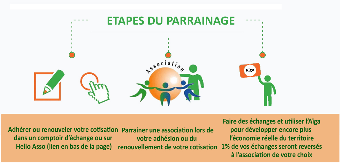 ETAPES DU PARRAINAGE